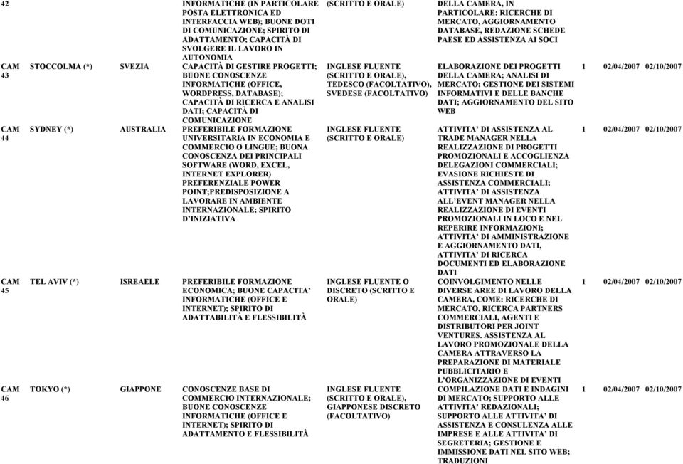 UNIVERSITARIA IN ECONOMIA E COMMERCIO O LINGUE; BUONA CONOSCENZA DEI PRINCIPALI SOFTWARE (WORD, EXCEL, INTERNET EXPLORER) PREFERENZIALE POWER POINT;PREDISPOSIZIONE A LAVORARE IN AMBIENTE