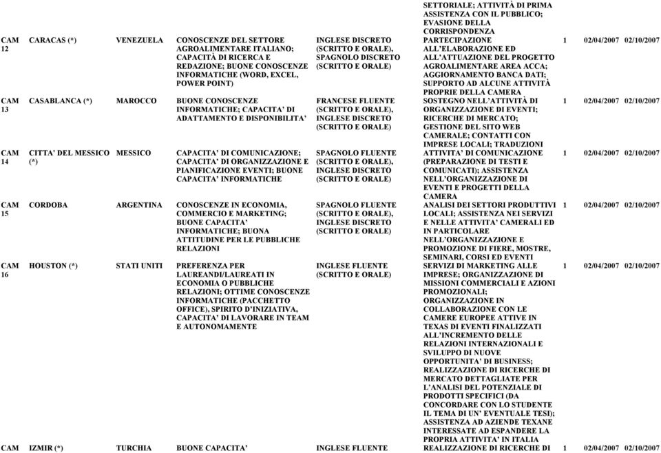 CONOSCENZE IN ECONOMIA, COMMERCIO E MARKETING; BUONE CAPACITA INFORMATICHE; BUONA ATTITUDINE PER LE PUBBLICHE RELAZIONI HOUSTON (*) STATI UNITI PREFERENZA PER LAUREANDI/LAUREATI IN ECONOMIA O