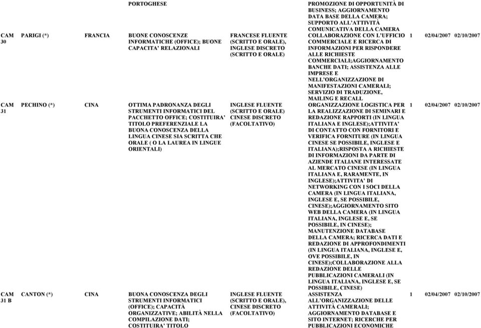 ORGANIZZATIVE; ABILITÀ NELLA COMPILAZIONE DATI; COSTITUIRA TITOLO, CINESE DISCRETO, CINESE DISCRETO PROMOZIONE DI OPPORTUNITÀ DI BUSINESS; AGGIORNAMENTO DATA BASE DELLA ERA; SUPPORTO ALL ATTIVITÀ