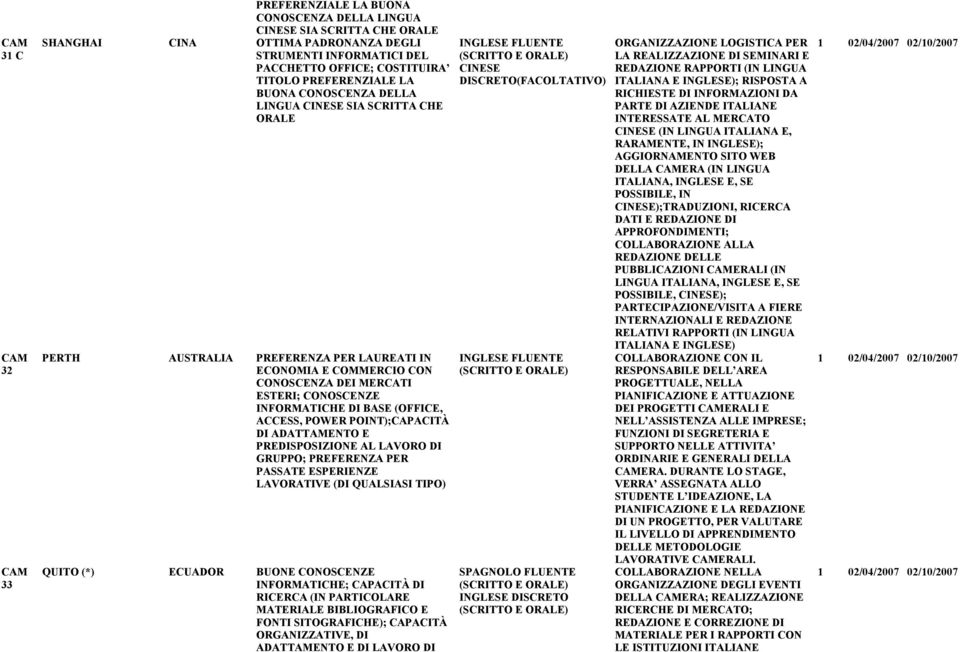 DI BASE (OFFICE, ACCESS, POWER POINT);CAPACITÀ DI ADATTAMENTO E PREDISPOSIZIONE AL LAVORO DI GRUPPO; PREFERENZA PER PASSATE ESPERIENZE LAVORATIVE (DI QUALSIASI TIPO) QUITO (*) ECUADOR INFORMATICHE;