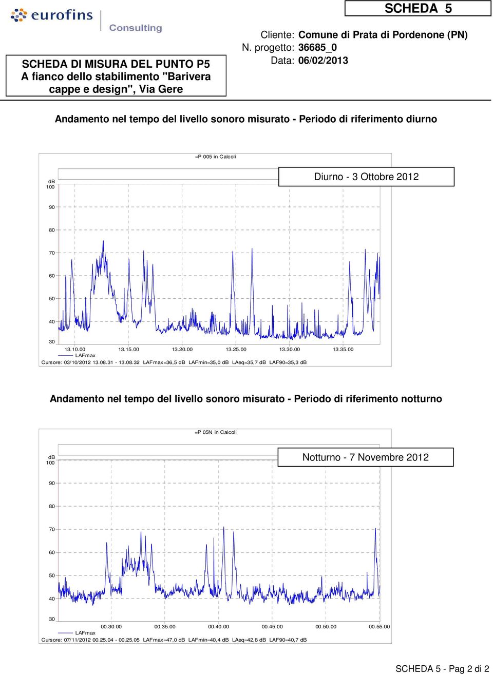 08.31-13.08.32 =36,5 LAFmin=35,0 LAeq=35,7 LAF=35,3 Andamento nel tempo del livello sonoro misurato - Periodo di riferimento notturno =P 05N in Calcoli