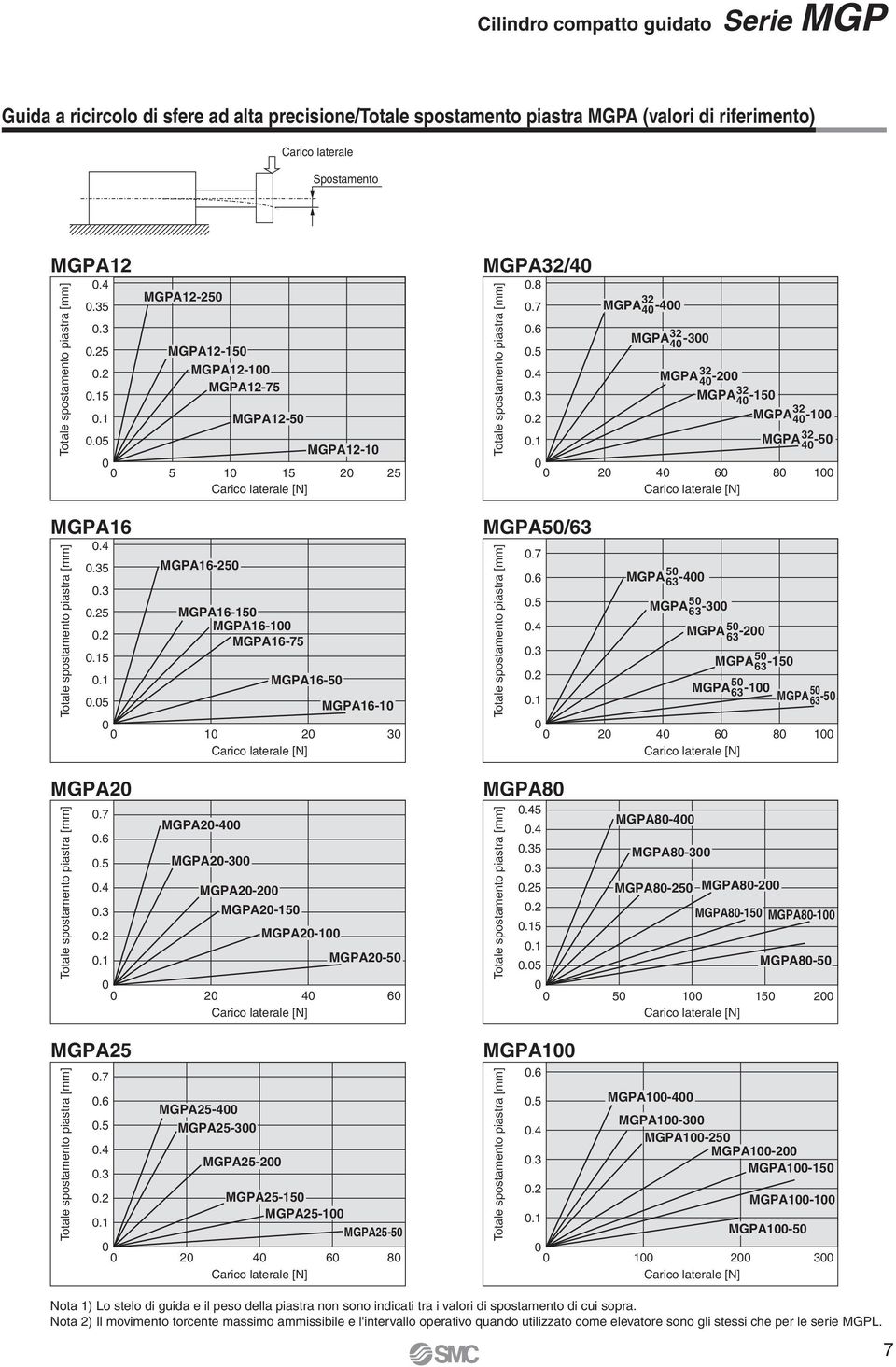 7.6..4.3.2. MGP2 6 Carico laterale [N].7.6..4.3 MGP-2 MGP- MGP- MGP-7 MGP-2 MGP- MGP-3 MGP- MGP- MGP2- MGP2-3 MGP- MGP2- MGP- MGP- MGP- MGP-.2 MGP2-. MGP2- MGP2-6 Carico laterale [N] MGP/.