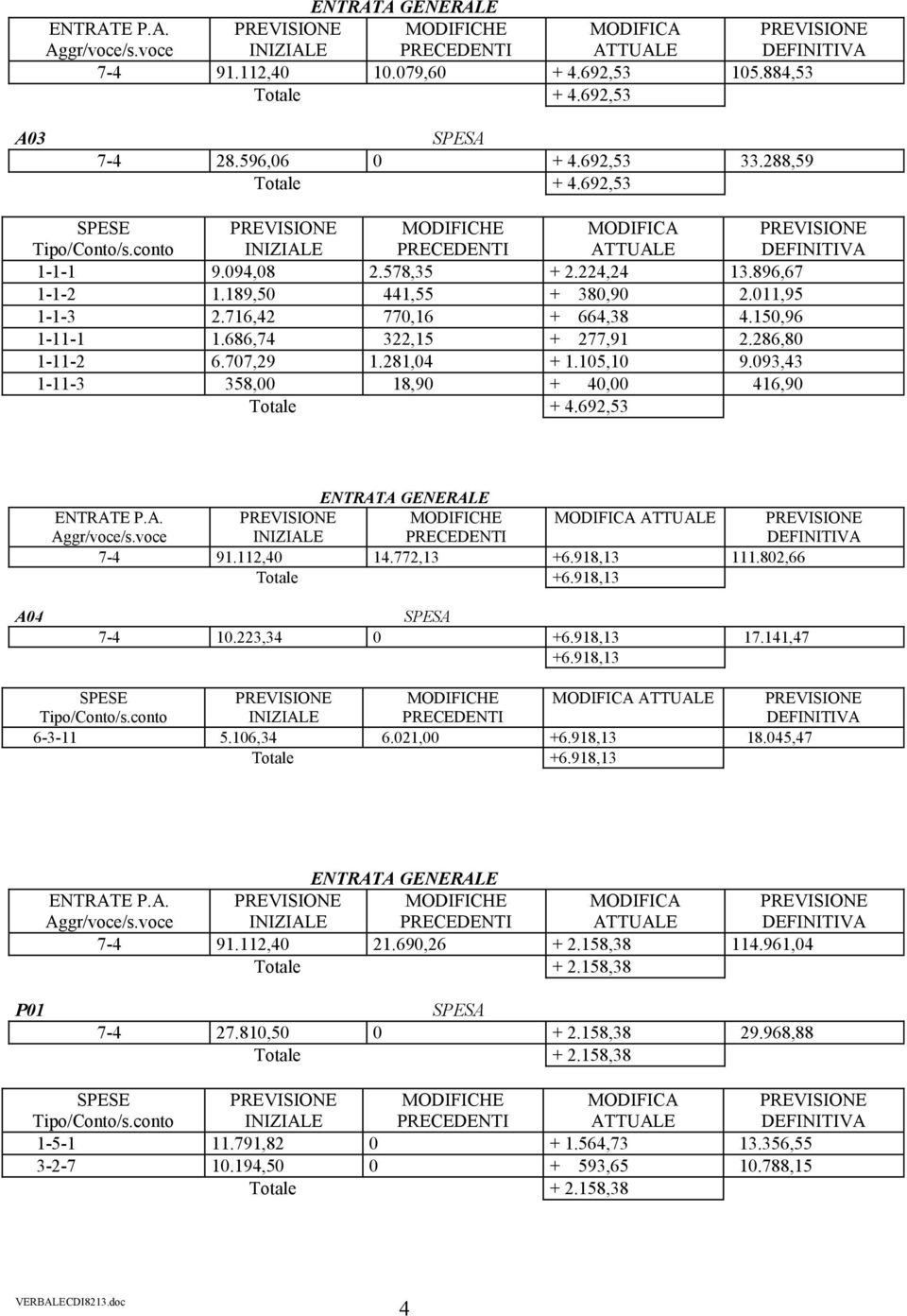 093,43 1-11-3 358,00 18,90 + 40,00 416,90 Totale + 4.692,53 MODIFICA ATTUALE 7-4 91.112,40 14.772,13 +6.918,13 111.802,66 Totale +6.918,13 A04 7-4 10.223,34 0 +6.918,13 17.141,47 +6.