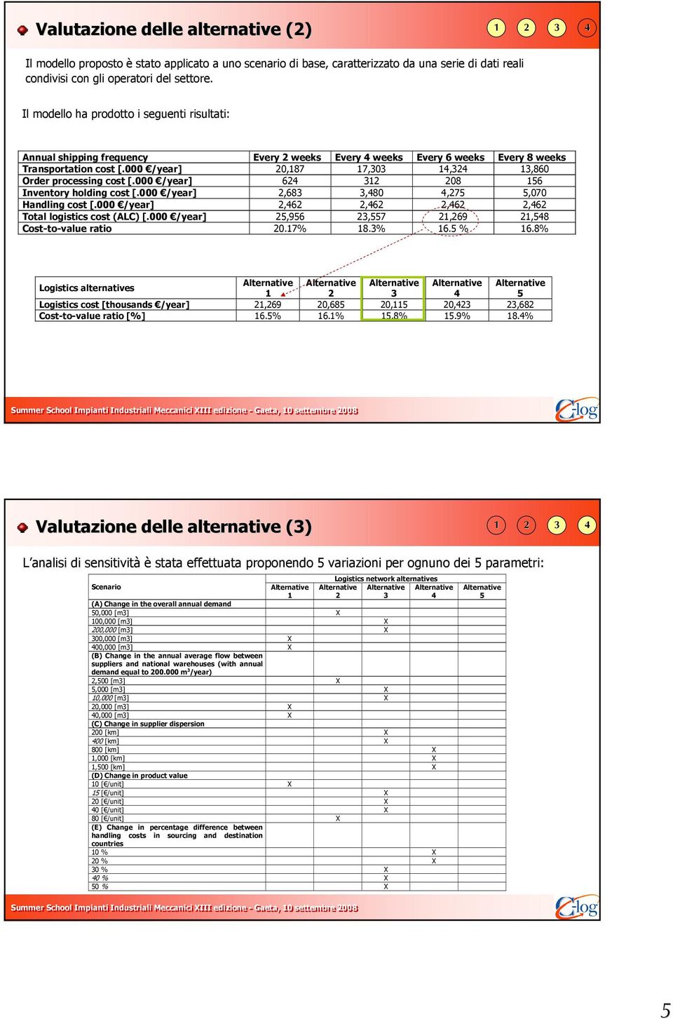 000 /year] 6 08 6 Inventory holding cost [.000 /year],68,80,7,070 Handling cost [.000 /year],6,6,6,6 Total logistics cost (ALC) [.000 /year],96,7,69,8 Cost-to-value ratio 0.7% 8.% 6. % 6.