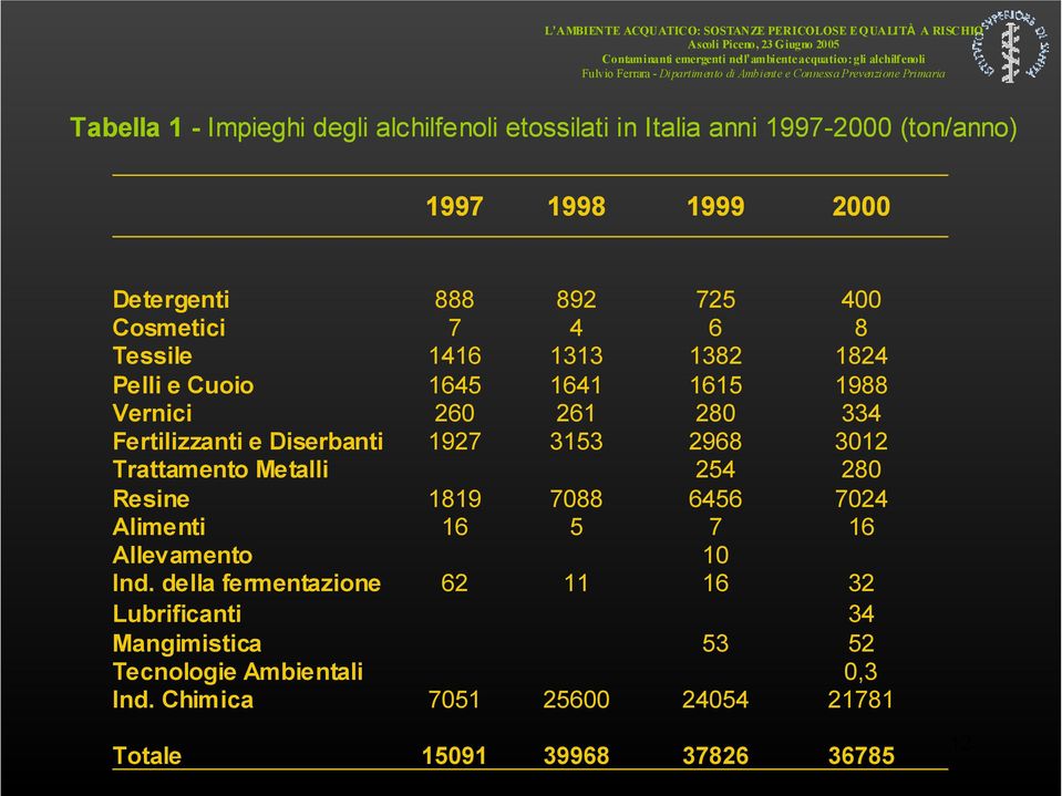 della fermentazione Lubrificanti Mangimistica Tecnologie Ambientali Ind.