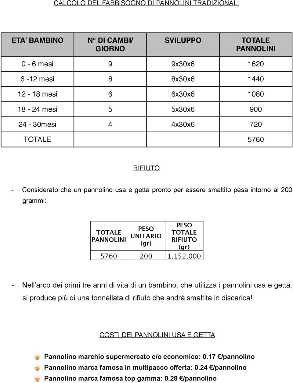 RIFIUTO (gr) 5760 200 1.152.000 - Nell arco dei primi tre anni di vita di un bambino, che utilizza i pannolini usa e getta, si produce più di una tonnellata di rifiuto che andrà smaltita in discarica!