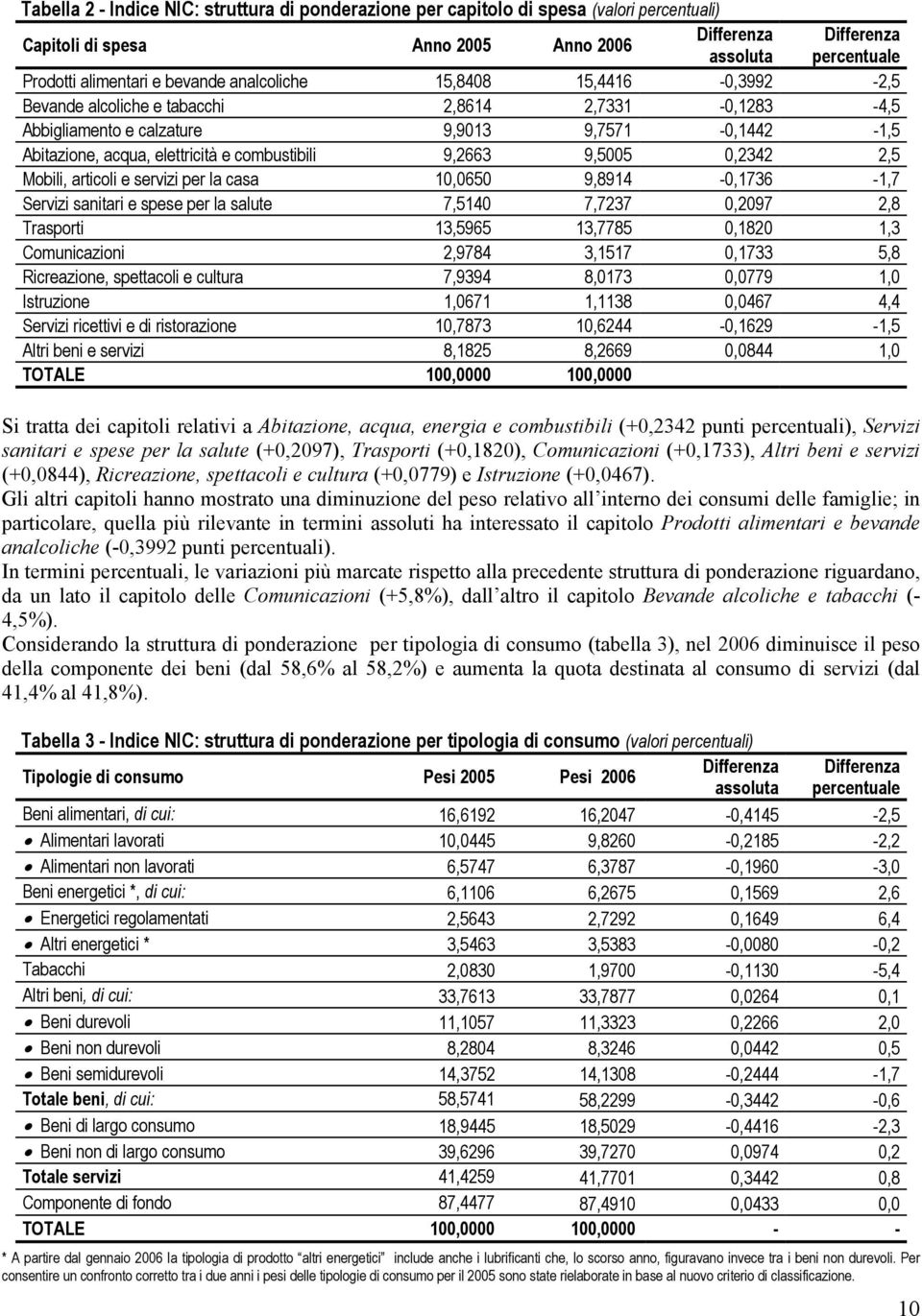 9,2663 9,5005 0,2342 2,5 Mobili, articoli e servizi per la casa 10,0650 9,8914-0,1736-1,7 Servizi sanitari e spese per la salute 7,5140 7,7237 0,2097 2,8 Trasporti 13,5965 13,7785 0,1820 1,3