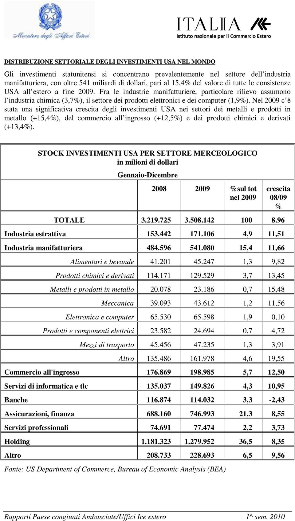 Fra le industrie manifatturiere, particolare rilievo assumono l industria chimica (3,7%), il settore dei prodotti elettronici e dei computer (1,9%).