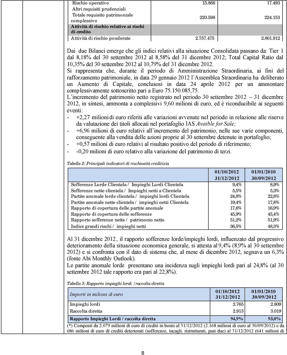 912 Dai due Bilanci emerge che gli indici relativi alla situazione Consolidata passano da: Tier 1 dal 8,18% del 30 settembre 2012 al 8,58% del 31 dicembre 2012; Total Capital Ratio dal 10,35% del 30