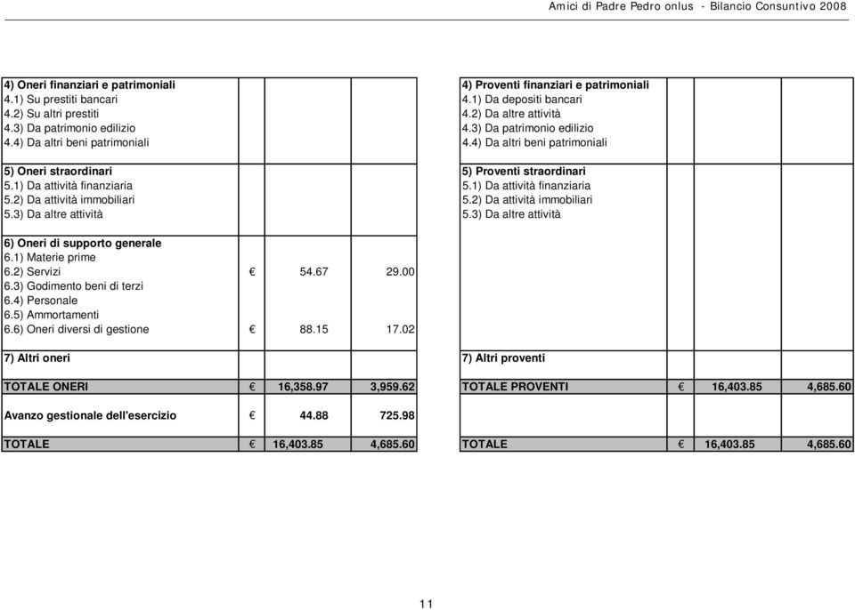 2) Da attività immobiliari 5.3) Da altre attività 5.3) Da altre attività 6) Oneri di supporto generale 6.1) Materie prime 6.2) Servizi 54.67 29.00 6.3) Godimento beni di terzi 6.4) Personale 6.