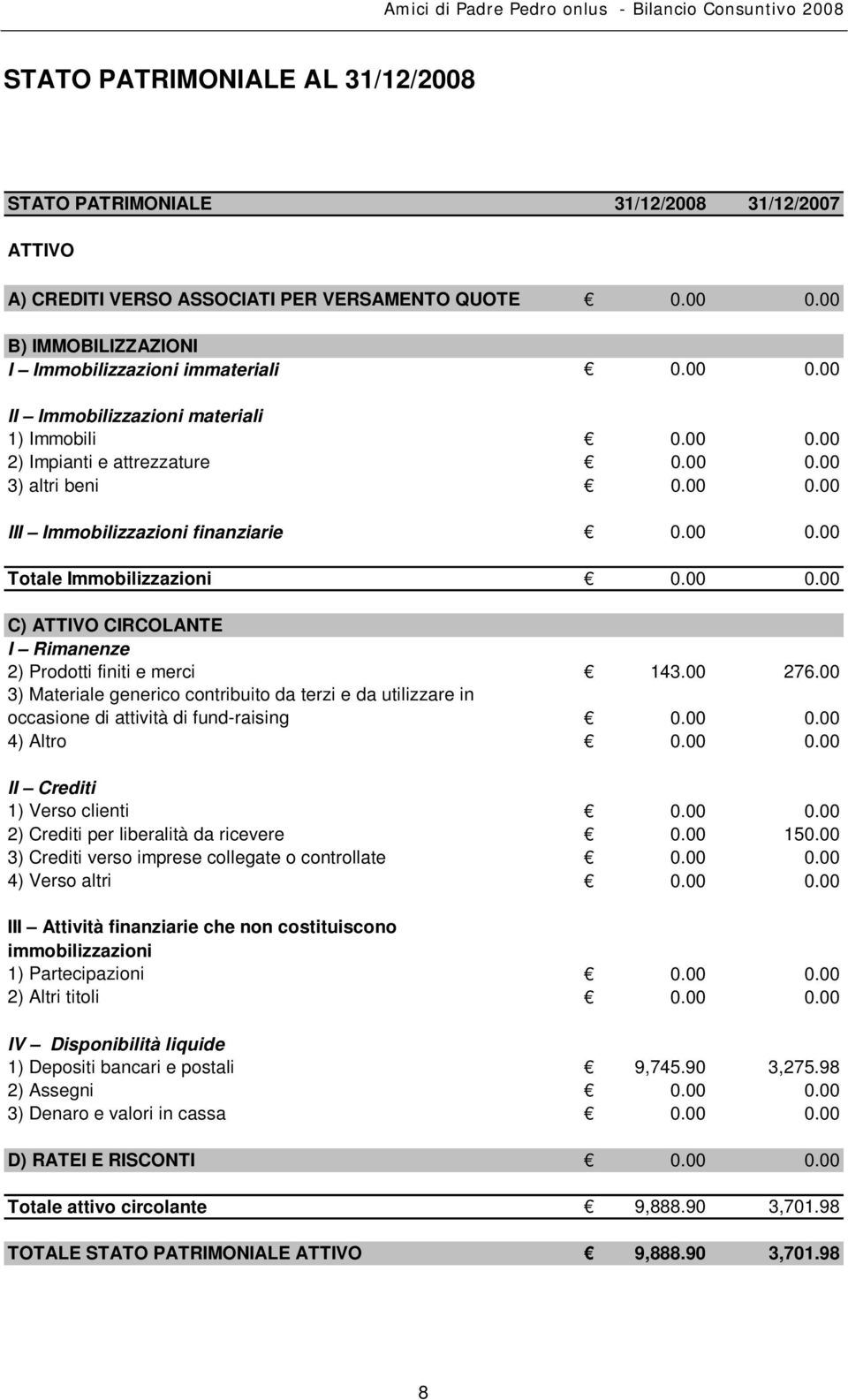 00 276.00 3) Materiale generico contribuito da terzi e da utilizzare in occasione di attività di fund-raising 0.00 0.00 4) Altro 0.00 0.00 II Crediti 1) Verso clienti 0.00 0.00 2) Crediti per liberalità da ricevere 0.