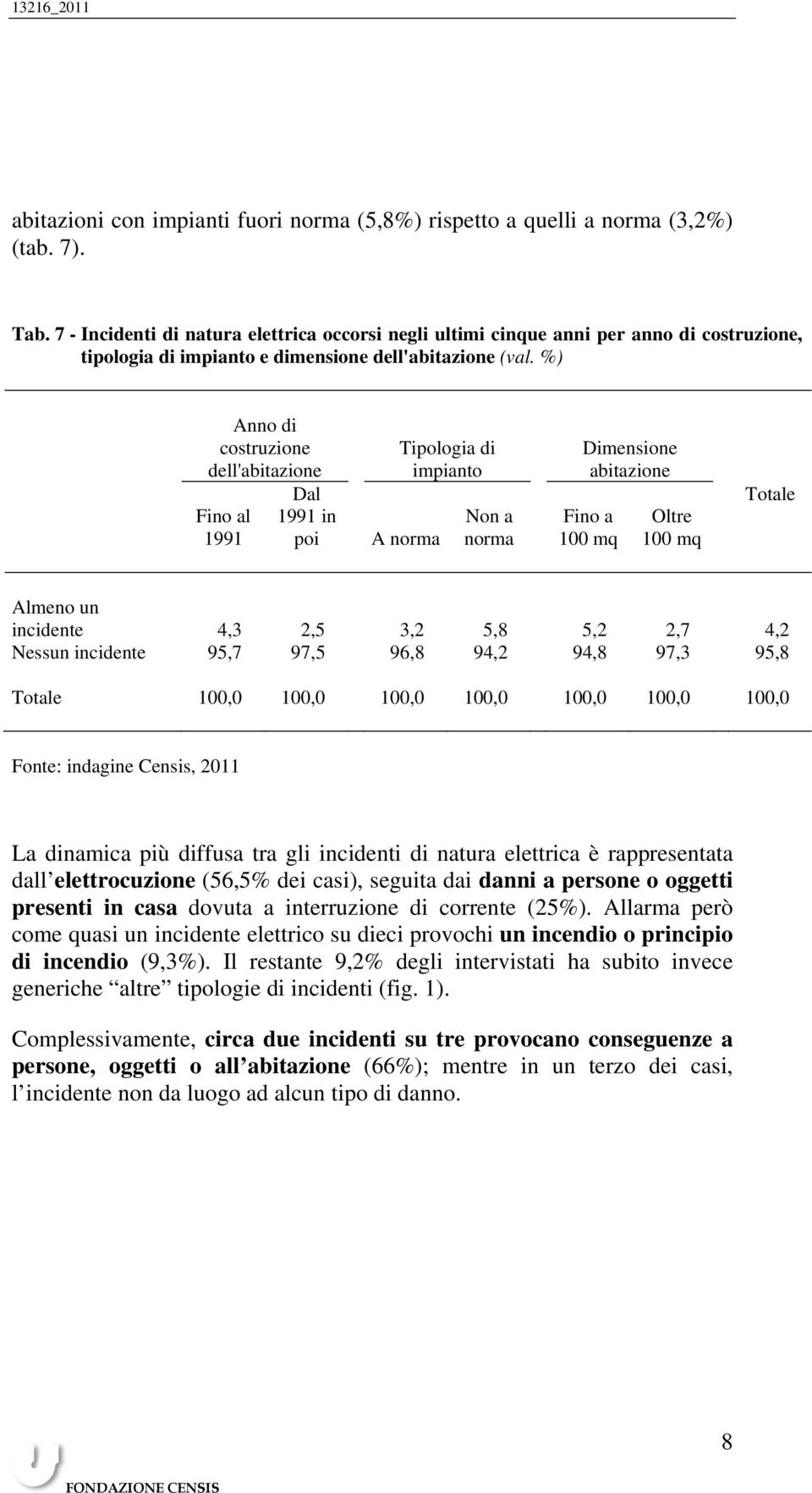 %) Anno di costruzione dell'abitazione Fino al 1991 Dal 1991 in poi Tipologia di impianto A norma Non a norma Dimensione abitazione Fino a 100 mq Oltre 100 mq Totale Almeno un incidente 4,3 2,5 3,2