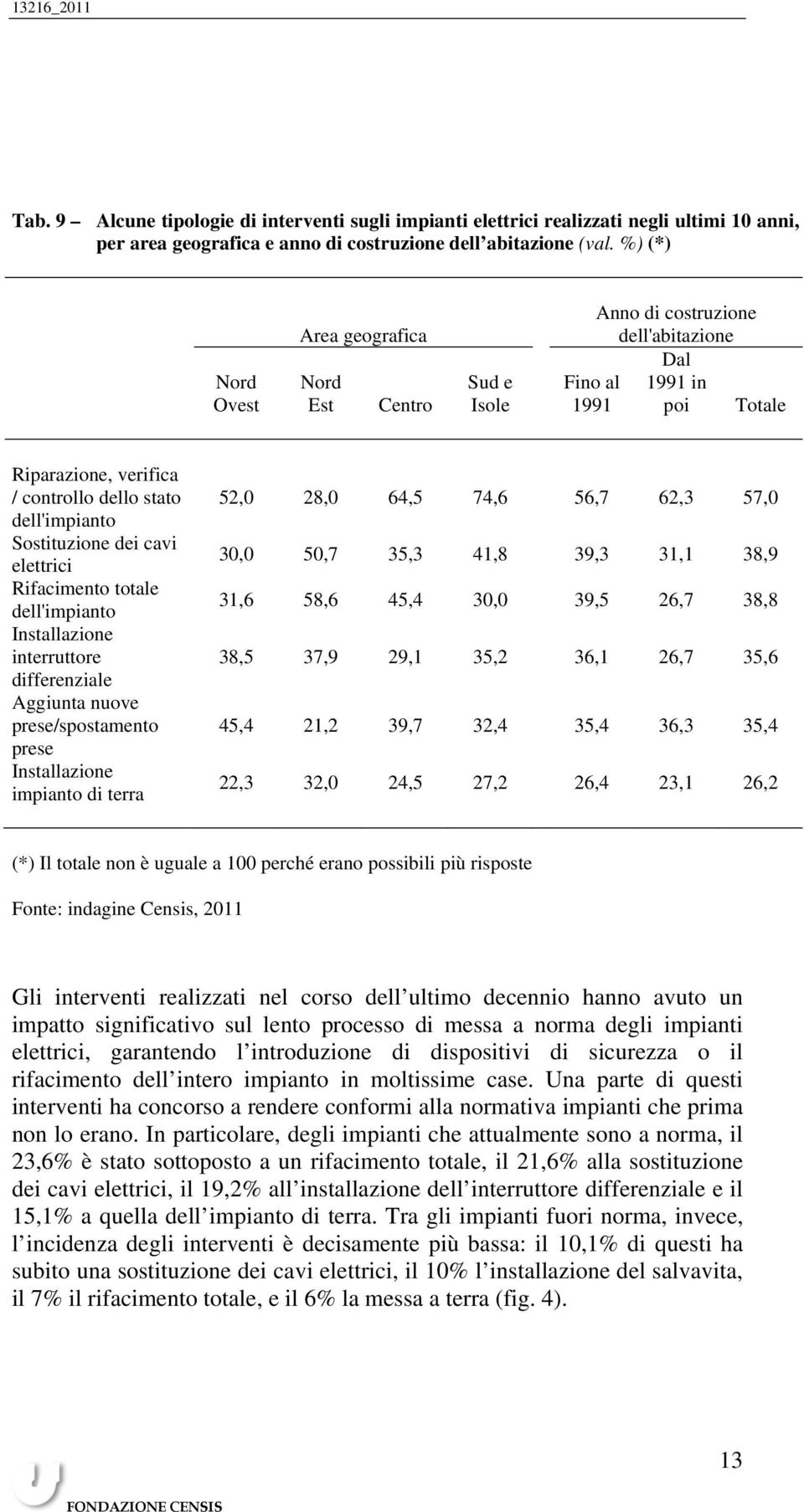 Sostituzione dei cavi elettrici Rifacimento totale dell'impianto Installazione interruttore differenziale Aggiunta nuove prese/spostamento prese Installazione impianto di terra 52,0 28,0 64,5 74,6