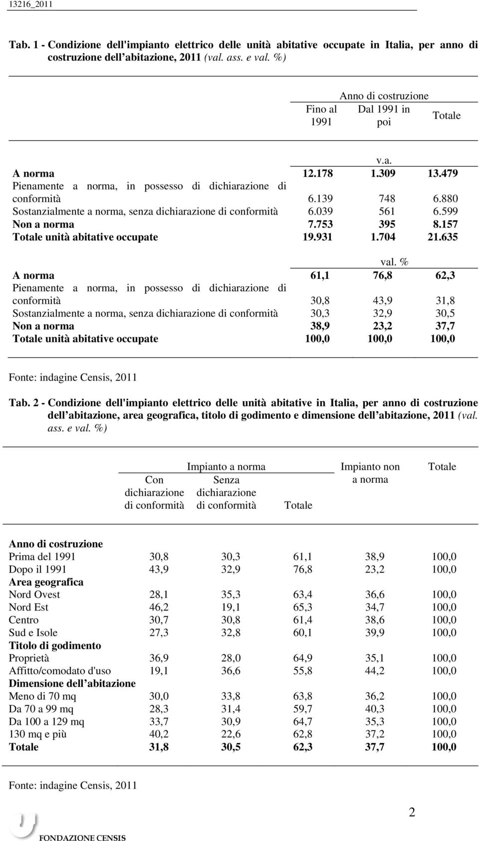 880 Sostanzialmente a norma, senza dichiarazione di conformità 6.039 561 6.599 Non a norma 7.753 395 8.157 Totale unità abitative occupate 19.931 1.704 21.635 val.