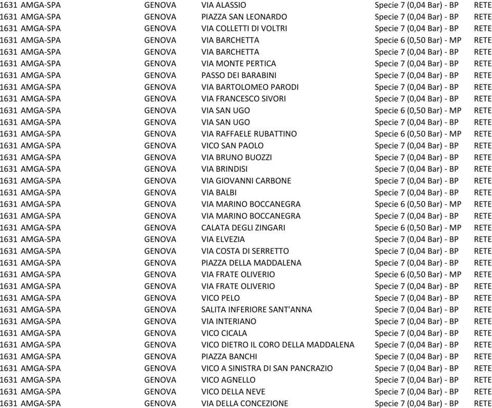 1631 AMGA SPA GENOVA PASSO DEI BARABINI Specie 7 (0,04 Bar) BP RETE 1631 AMGA SPA GENOVA VIA BARTOLOMEO PARODI Specie 7 (0,04 Bar) BP RETE 1631 AMGA SPA GENOVA VIA FRANCESCO SIVORI Specie 7 (0,04