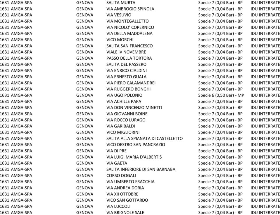 VIA DELLA MADDALENA Specie 7 (0,04 Bar) BP IDU INTERRATE 1631 AMGA SPA GENOVA VICO MORCHI Specie 7 (0,04 Bar) BP IDU INTERRATE 1631 AMGA SPA GENOVA SALITA SAN FRANCESCO Specie 7 (0,04 Bar) BP IDU