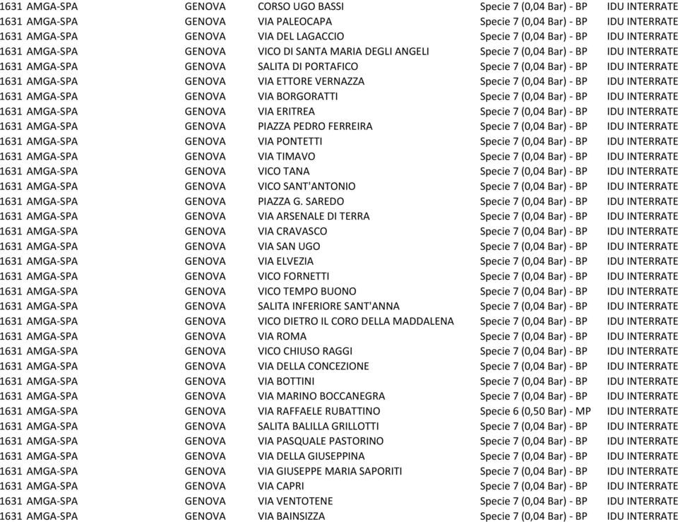 AMGA SPA GENOVA VIA ETTORE VERNAZZA Specie 7 (0,04 Bar) BP IDU INTERRATE 1631 AMGA SPA GENOVA VIA BORGORATTI Specie 7 (0,04 Bar) BP IDU INTERRATE 1631 AMGA SPA GENOVA VIA ERITREA Specie 7 (0,04 Bar)