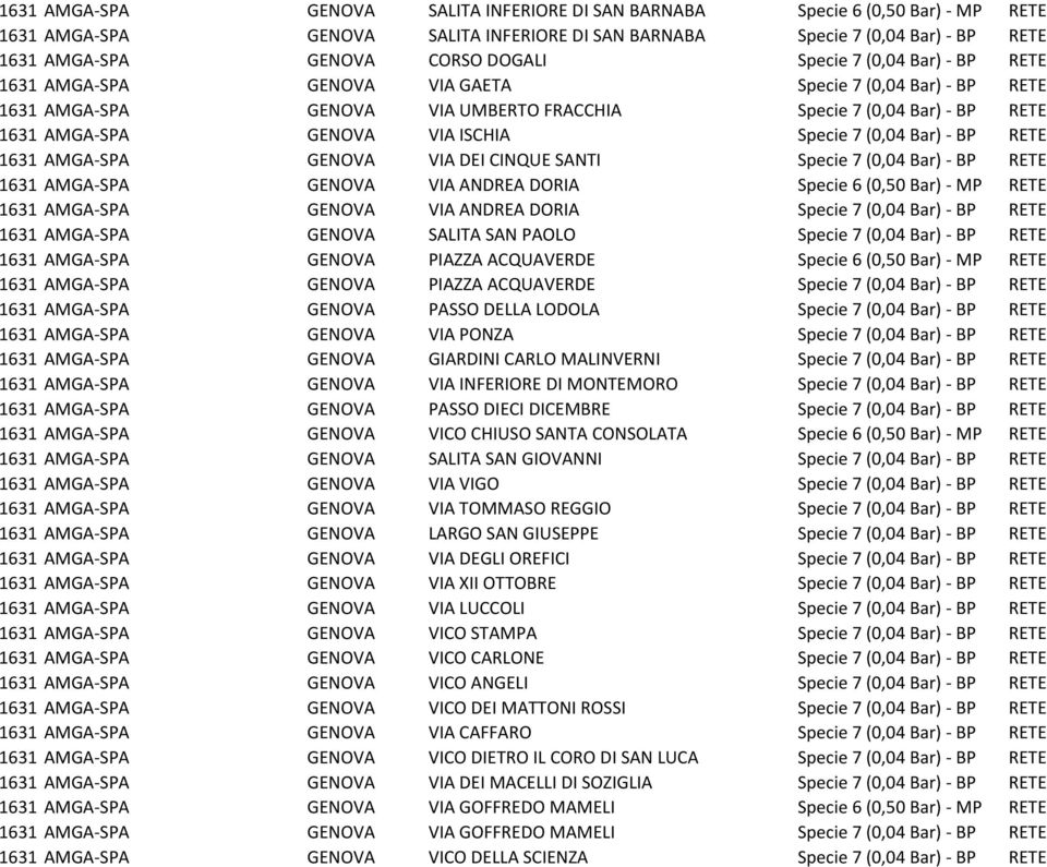 (0,04 Bar) BP RETE 1631 AMGA SPA GENOVA VIA DEI CINQUE SANTI Specie 7 (0,04 Bar) BP RETE 1631 AMGA SPA GENOVA VIA ANDREA DORIA Specie 6 (0,50 Bar) MP RETE 1631 AMGA SPA GENOVA VIA ANDREA DORIA Specie