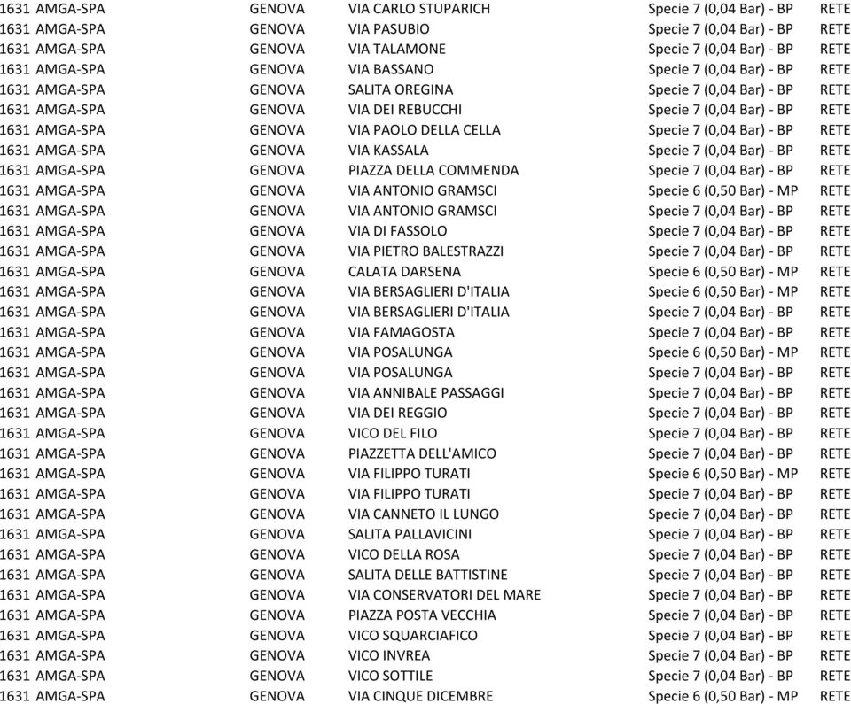 GENOVA VIA PAOLO DELLA CELLA Specie 7 (0,04 Bar) BP RETE 1631 AMGA SPA GENOVA VIA KASSALA Specie 7 (0,04 Bar) BP RETE 1631 AMGA SPA GENOVA PIAZZA DELLA COMMENDA Specie 7 (0,04 Bar) BP RETE 1631 AMGA
