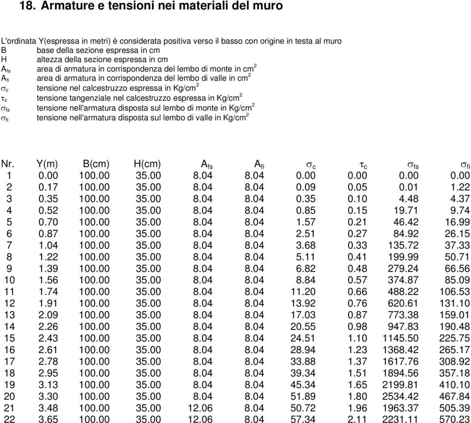 Kg/cm 2 τ c tensione tangenziale nel calcestruzzo espressa in Kg/cm 2 σ fs tensione nell'armatura disposta sul lembo di monte in Kg/cm 2 σ fi tensione nell'armatura disposta sul lembo di valle in