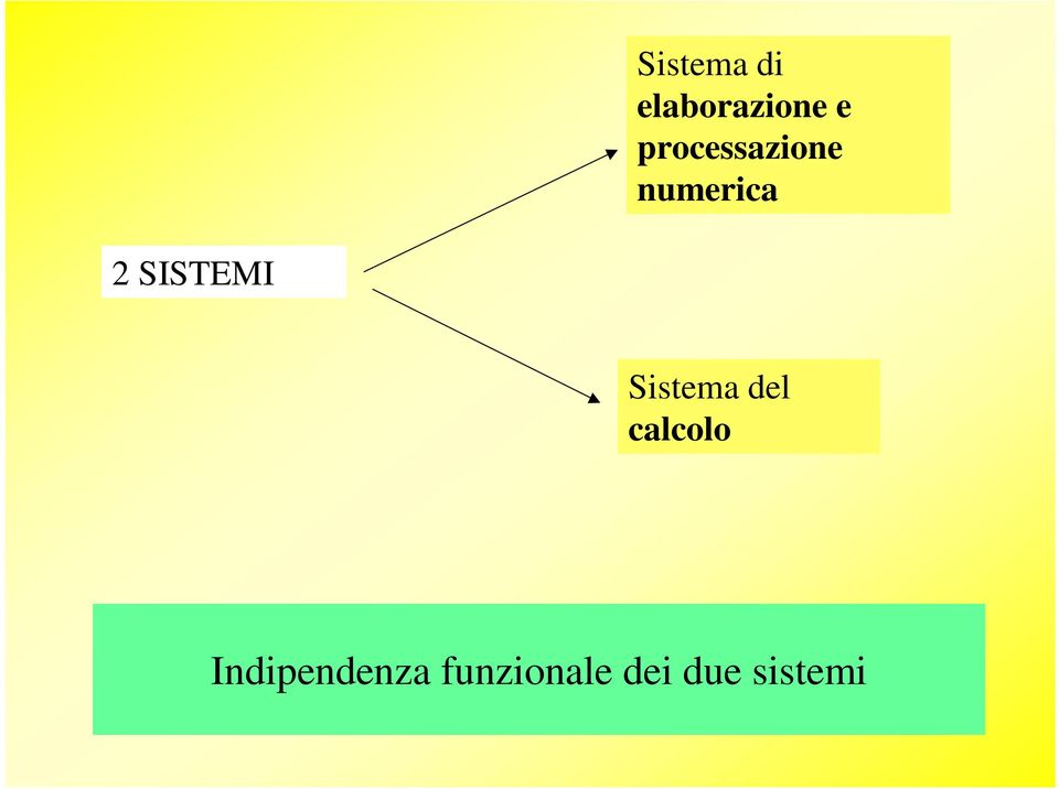 SISTEMI Sistema del calcolo