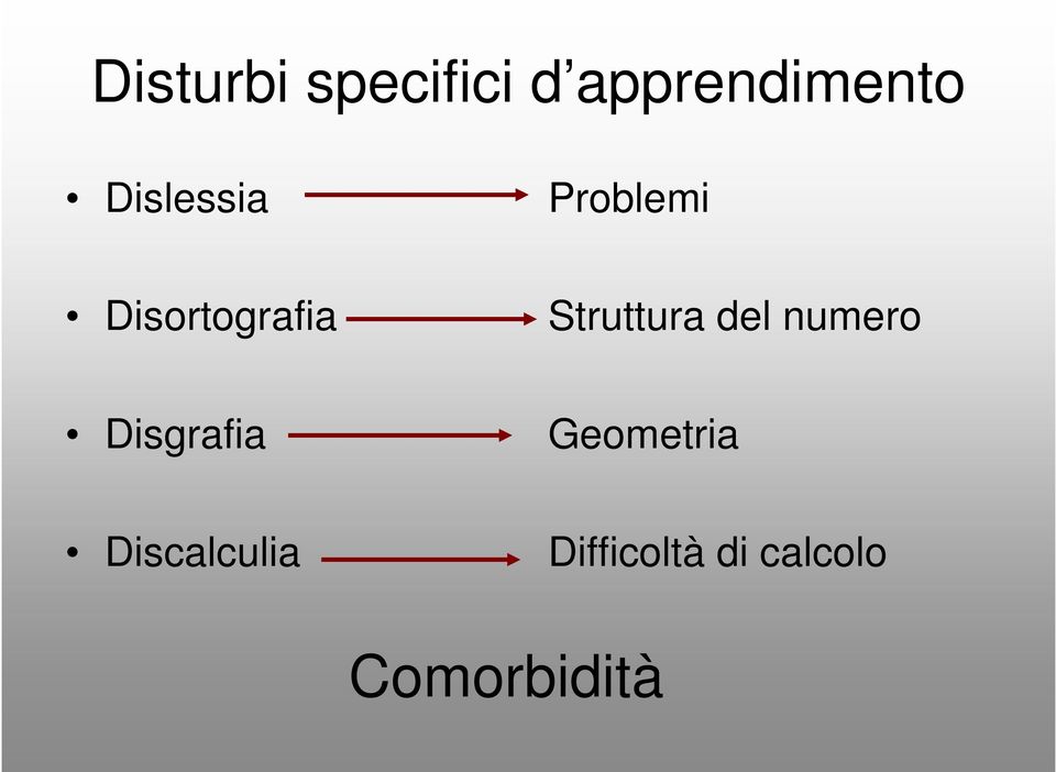 Struttura del numero Disgrafia