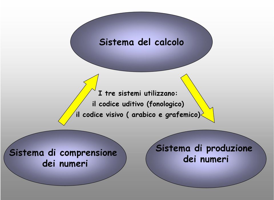 visivo ( arabico e grafemico) Sistema di