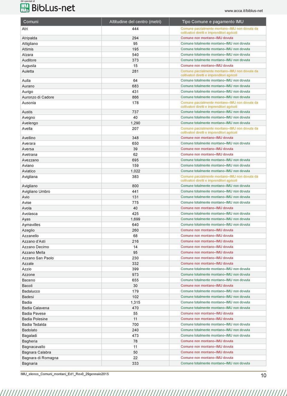 non dovuta da Aulla 64 Comune totalmente montano IMU non dovuta Aurano 683 Comune totalmente montano IMU non dovuta Aurigo 431 Comune totalmente montano IMU non dovuta Auronzo di Cadore 866 Comune