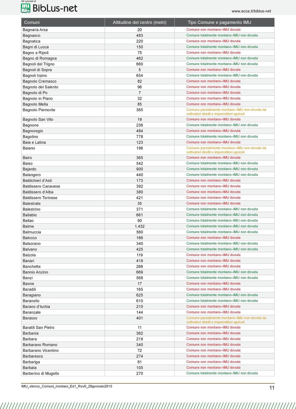 Comune non montano IMU dovuta Bagnoli Irpino 654 Comune totalmente montano IMU non dovuta Bagnolo Cremasco 82 Comune non montano IMU dovuta Bagnolo del Salento 96 Comune non montano IMU dovuta