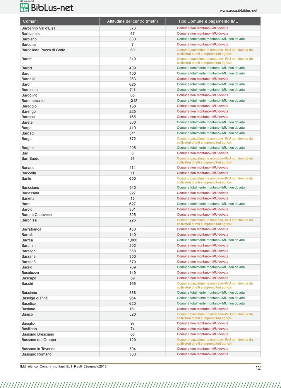 totalmente montano IMU non dovuta Bardello 263 Comune non montano IMU dovuta Bardi 625 Comune totalmente montano IMU non dovuta Bardineto 711 Comune totalmente montano IMU non dovuta Bardolino 65