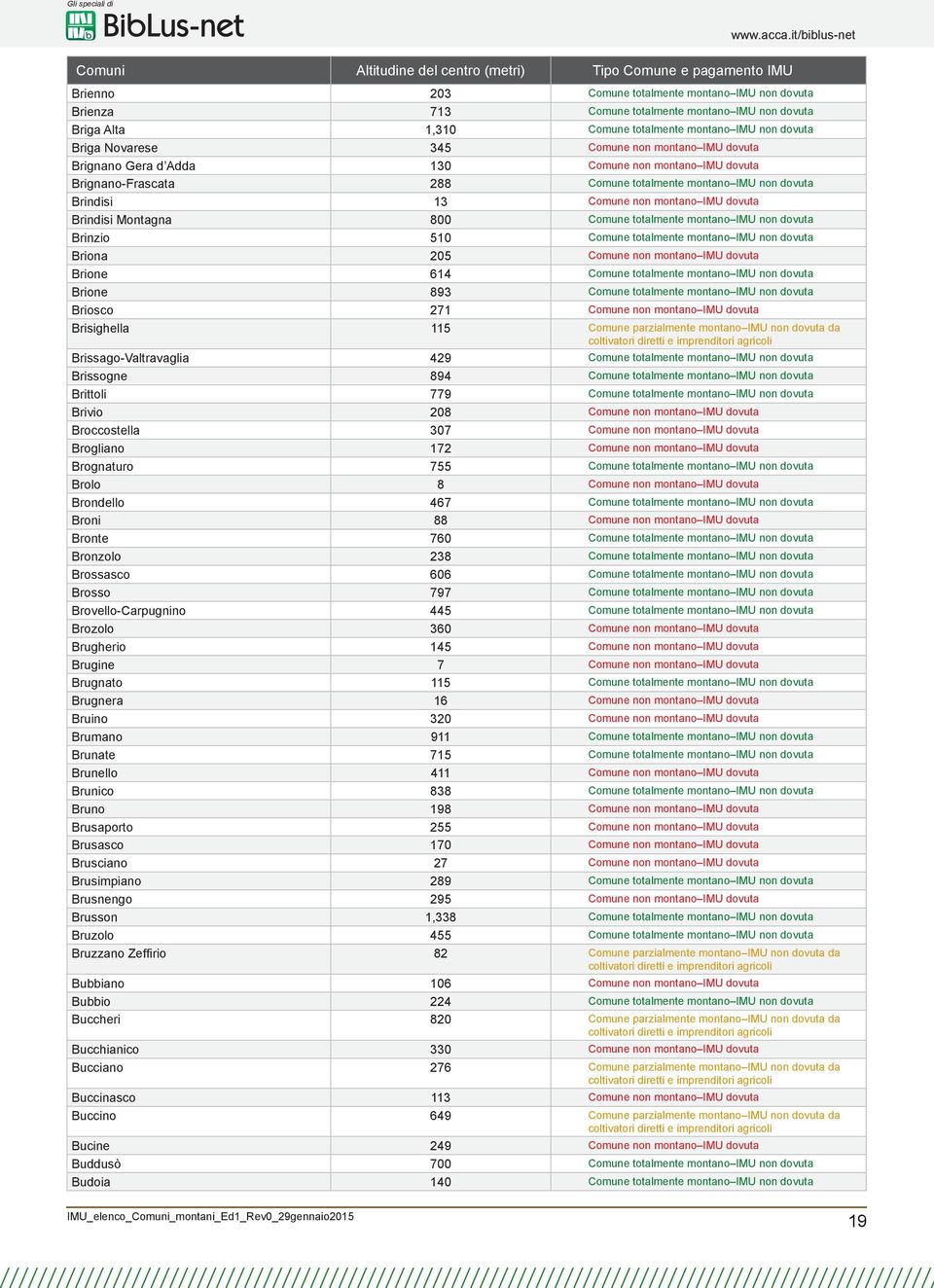 800 Comune totalmente montano IMU non dovuta Brinzio 510 Comune totalmente montano IMU non dovuta Briona 205 Comune non montano IMU dovuta Brione 614 Comune totalmente montano IMU non dovuta Brione