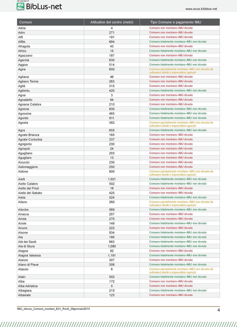 non dovuta Agira 650 Comune parzialmente montano IMU non dovuta da Agliana 46 Comune non montano IMU dovuta Agliano Terme 263 Comune non montano IMU dovuta Agliè 315 Comune non montano IMU dovuta