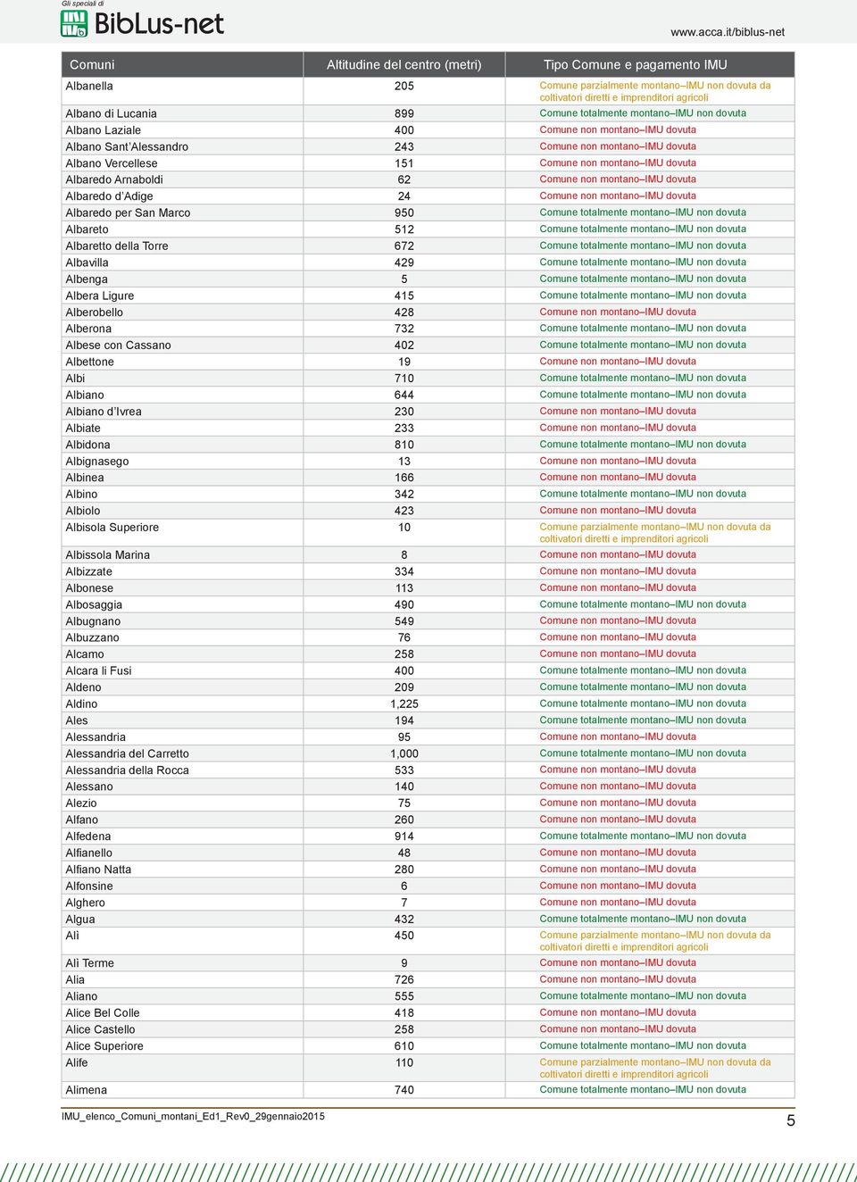 San Marco 950 Comune totalmente montano IMU non dovuta Albareto 512 Comune totalmente montano IMU non dovuta Albaretto della Torre 672 Comune totalmente montano IMU non dovuta Albavilla 429 Comune