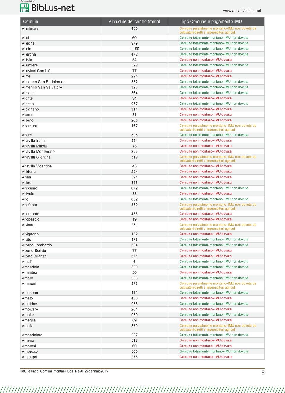 non montano IMU dovuta Almè 294 Comune non montano IMU dovuta Almenno San Bartolomeo 352 Comune totalmente montano IMU non dovuta Almenno San Salvatore 328 Comune totalmente montano IMU non dovuta