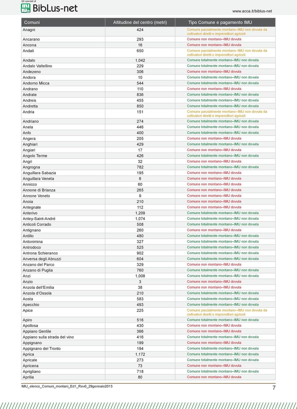 non dovuta Andorno Micca 544 Comune totalmente montano IMU non dovuta Andrano 110 Comune non montano IMU dovuta Andrate 836 Comune totalmente montano IMU non dovuta Andreis 455 Comune totalmente