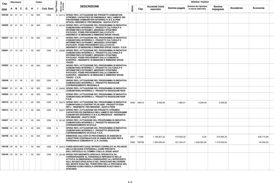 di entrata 40 985 985 975 977 40 DECIZIONE PEE PE L'ATTUAZIONE DEI POGETTI COMUNITAI OTEMED, CAPACITIE ED ENEBUILD NELL'AMBITO DEI POGAMMI COMNUNITAI INTEEG IV B E ALPINE PACE)- INDENNITA' PE MIIONI