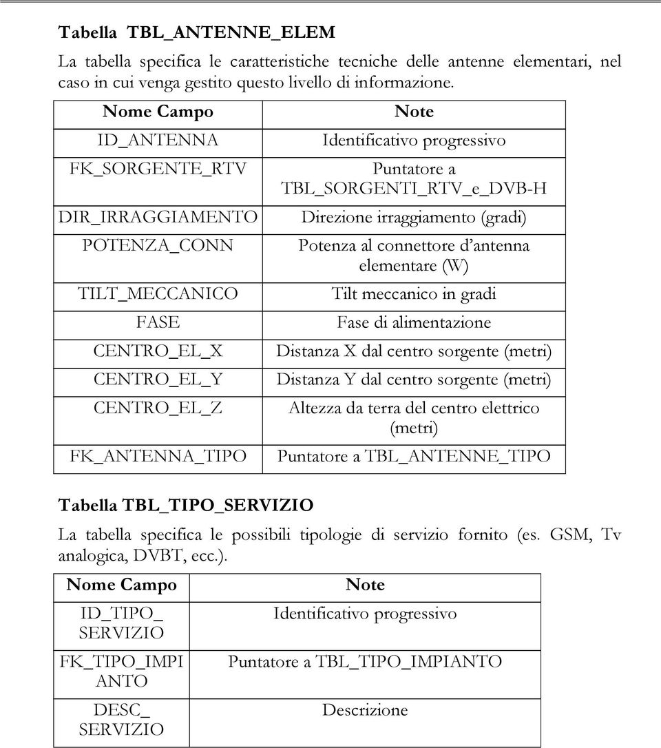 (W) TILT_MECCANICO Tilt meccanico in gradi FASE Fase di alimentazione CENTRO_EL_X Distanza X dal centro sorgente (metri) CENTRO_EL_Y Distanza Y dal centro sorgente (metri) CENTRO_EL_Z Altezza da