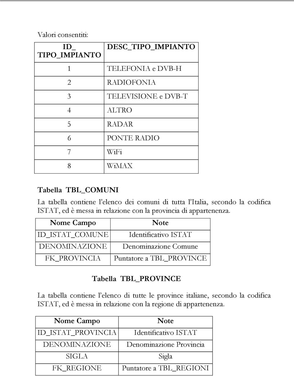 ID_ISTAT_COMUNE Identificativo ISTAT DENOMINAZIONE Denominazione Comune FK_PROVINCIA Puntatore a TBL_PROVINCE Tabella TBL_PROVINCE La tabella contiene l elenco di tutte le