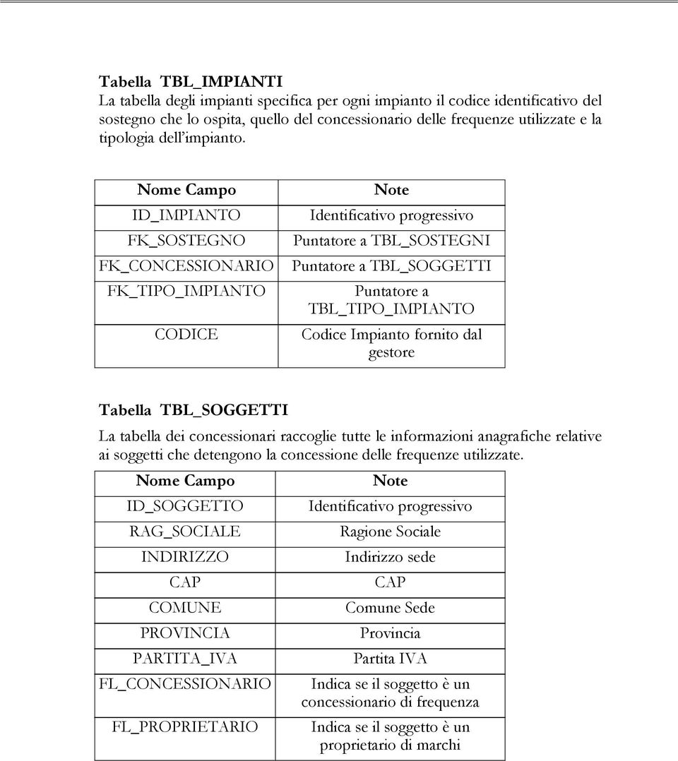 ID_IMPIANTO FK_SOSTEGNO FK_CONCESSIONARIO FK_TIPO_IMPIANTO CODICE Identificativo progressivo Puntatore a TBL_SOSTEGNI Puntatore a TBL_SOGGETTI Puntatore a TBL_TIPO_IMPIANTO Codice Impianto fornito