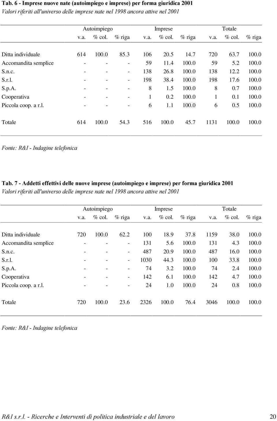 7 720 63.7 100.0 Accomandita semplice - - - 59 11.4 100.0 59 5.2 100.0 S.n.c. - - - 138 26.8 100.0 138 12.2 100.0 S.r.l. - - - 198 38.4 100.0 198 17.6 100.0 S.p.A. - - - 8 1.5 100.0 8 0.7 100.0 Cooperativa - - - 1 0.