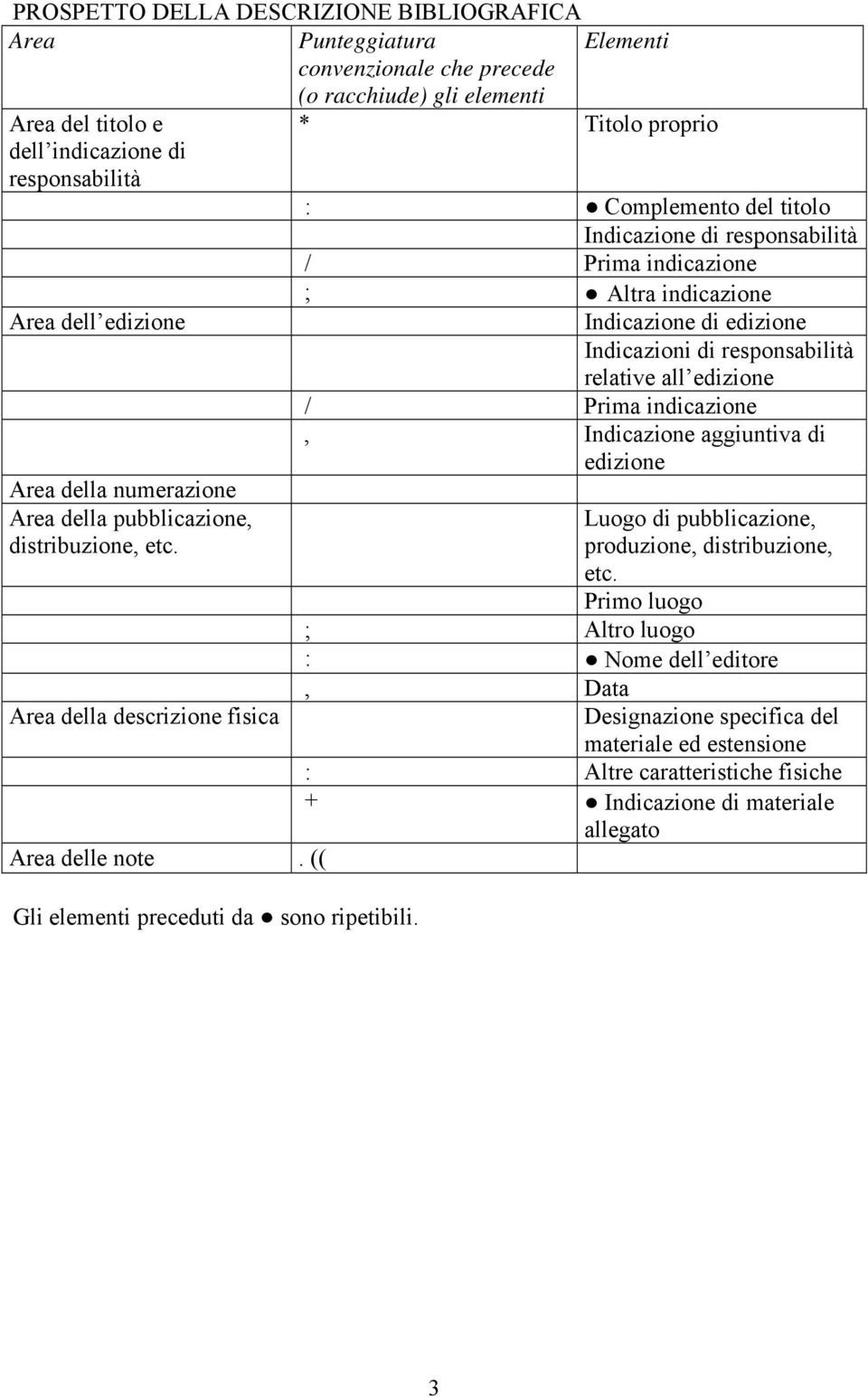 Area della descrizione fisica Area delle note. (( Gli elementi preceduti da sono ripetibili.