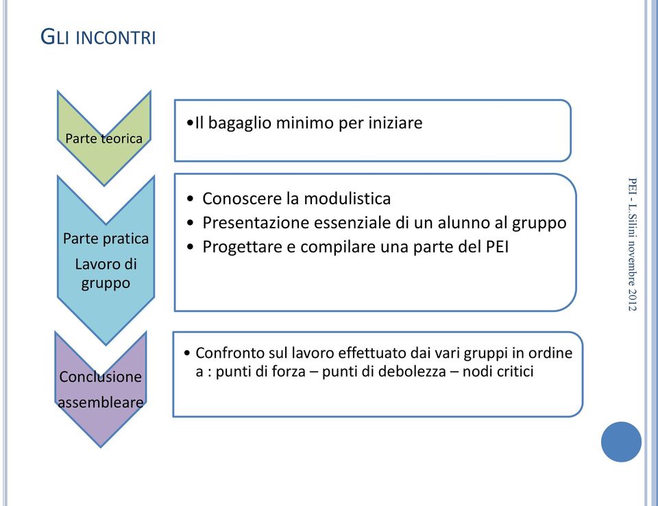 Progettare e compilare una parte del PEI Conclusione assembleare Confronto sul