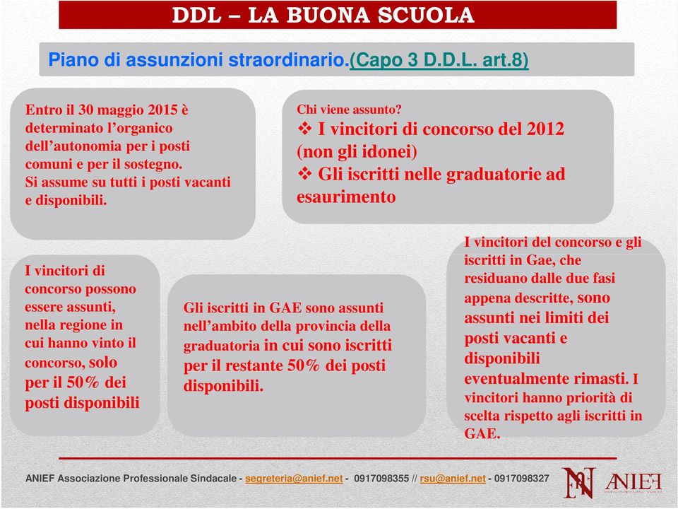 I vincitori di concorso del 2012 (non gli idonei) Gli iscritti nelle graduatorie ad esaurimento I vincitori di concorso possono essere assunti, nella regione in cui hanno vinto il concorso, solo per