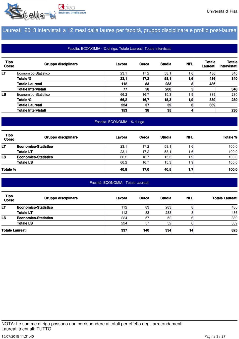 Economico-Statistico 23,1 17,2 58,1 1,6 100,0 LT 23,1 17,2 58,1 1,6 100,0 LS Economico-Statistico 66,2 16,7 15,3 1,9 100,0 LS 66,2 16,7 15,3 1,9 100,0 40,8 17,0 40,5 1,7 100,0 Facoltà: ECONOMIA -