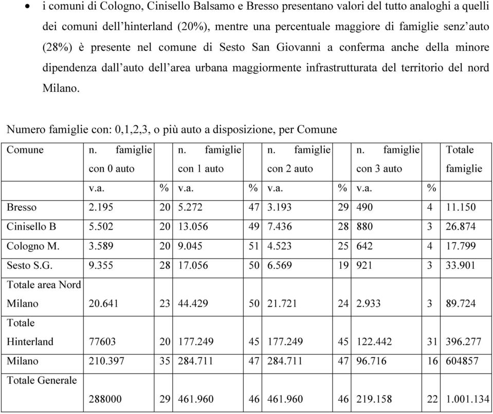 Numero famiglie con: 0,1,2,3, o più auto a disposizione, per Comune Comune n. famiglie n. famiglie n. famiglie n. famiglie Totale con 0 auto con 1 auto con 2 auto con 3 auto famiglie v.a. % v.a. % v.a. % v.a. % Bresso 2.