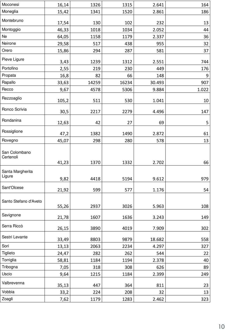 493 907 Recco 9,67 4578 5306 9.884 1.022 Rezzoaglio Ronco Scrivia Rondanina 105,2 511 530 1.041 10 30,5 2217 2279 4.496 147 12,63 42 27 69 5 Rossiglione 47,2 1382 1490 2.