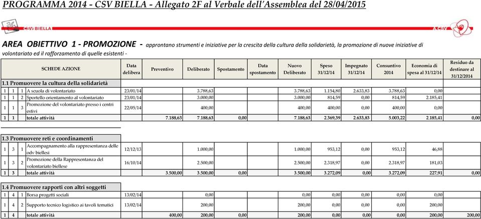 788,63 1.154,80 2.633,83 3.788,63 0,00 1 1 2 Sportello orientamento al volontariato 23/01/14 3.000,00 3.000,00 814,59 0,00 814,59 2.