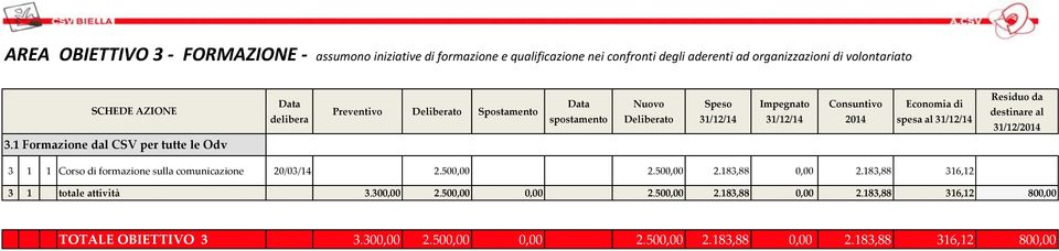 1 Formazione dal CSV per tutte le Odv 3 1 1 Corso di formazione sulla comunicazione 20/03/14 2.500,00 2.500,00 2.183,88 0,00 2.