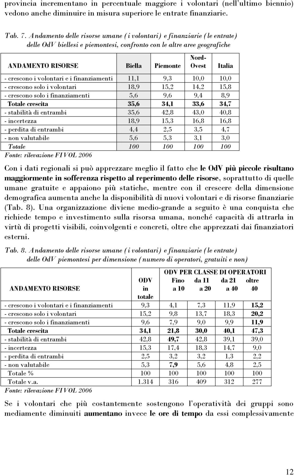 crescono i volontari e i finanziamenti 11,1 9,3 10,0 10,0 - crescono solo i volontari 18,9 15,2 14,2 15,8 - crescono solo i finanziamenti 5,6 9,6 9,4 8,9 Totale crescita 35,6 34,1 33,6 34,7 -