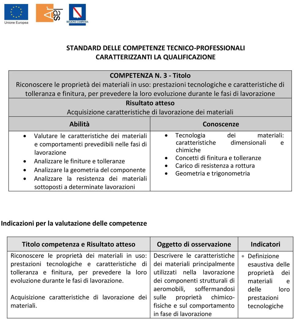 Acquisizione caratteristiche di lavorazione dei materiali Valutare le caratteristiche dei materiali e comportamenti prevedibili nelle fasi di lavorazione Analizzare le finiture e tolleranze